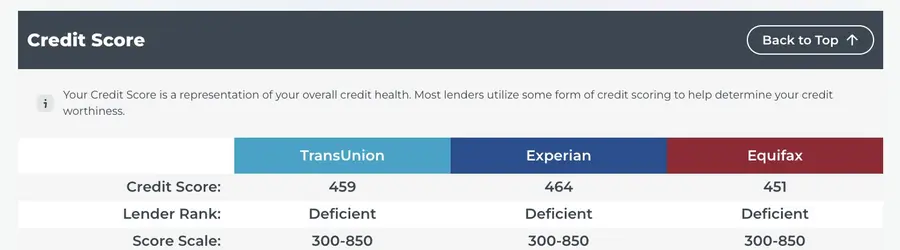 Розділ Credit Score